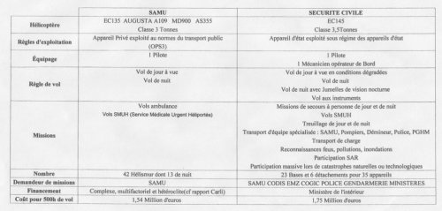 Tableau comparatif entre les interventions en hélicoptère du SAMU et de la Sécurité Civile