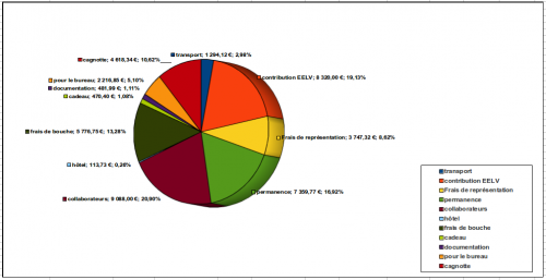 Utilisation de l'indemnité représentative de frais de mandat (IRFM) d'Hélène Lipietz pour l'année 2012 (juin-décembre)